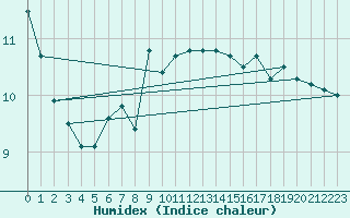 Courbe de l'humidex pour Andau