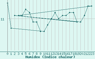 Courbe de l'humidex pour Mullingar