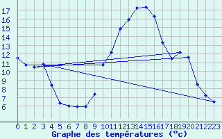 Courbe de tempratures pour Sisteron (04)