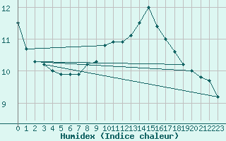 Courbe de l'humidex pour Dourbes (Be)