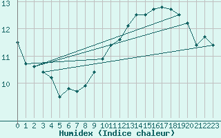 Courbe de l'humidex pour Alenon (61)