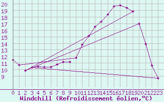 Courbe du refroidissement olien pour Brive-Souillac (19)