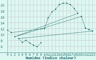 Courbe de l'humidex pour Dinard (35)