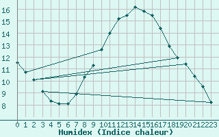 Courbe de l'humidex pour Eisenstadt