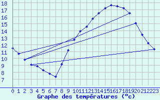 Courbe de tempratures pour Ste (34)