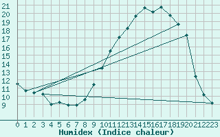 Courbe de l'humidex pour Villarzel (Sw)