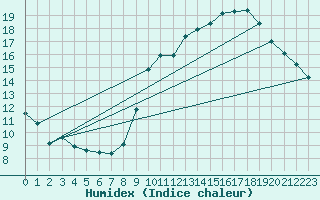 Courbe de l'humidex pour Saint-Quentin (02)