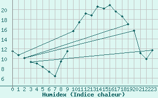 Courbe de l'humidex pour Nancy - Essey (54)