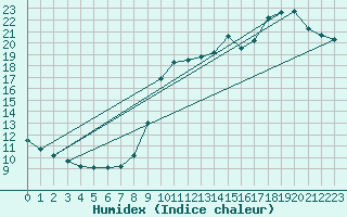 Courbe de l'humidex pour Pointe de Socoa (64)