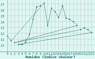 Courbe de l'humidex pour Naven