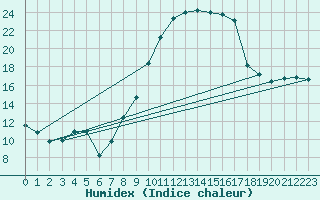 Courbe de l'humidex pour Orlans (45)