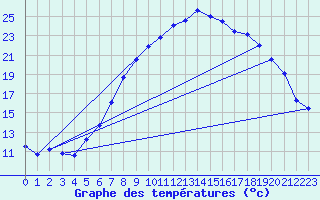 Courbe de tempratures pour Aix-la-Chapelle (All)