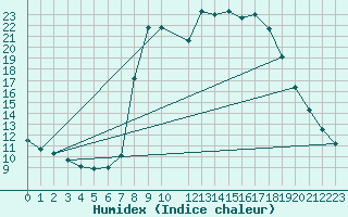 Courbe de l'humidex pour Sant Julia de Loria (And)