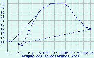 Courbe de tempratures pour Paks