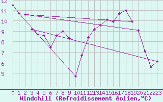 Courbe du refroidissement olien pour Tarbes (65)