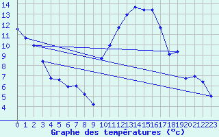 Courbe de tempratures pour Grenoble/agglo Le Versoud (38)