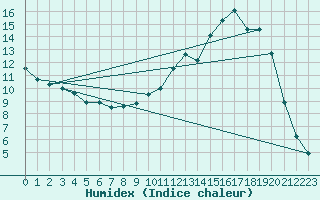 Courbe de l'humidex pour Christnach (Lu)