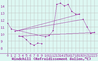 Courbe du refroidissement olien pour Rodez (12)