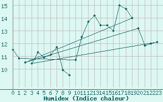 Courbe de l'humidex pour Angoulme - Brie Champniers (16)