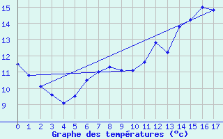 Courbe de tempratures pour Saint-Lon (03)
