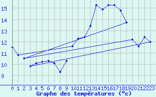 Courbe de tempratures pour Valognes (50)