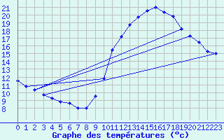Courbe de tempratures pour Belfort (90)