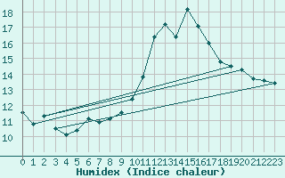 Courbe de l'humidex pour Coria