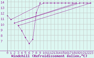 Courbe du refroidissement olien pour Chivres (Be)