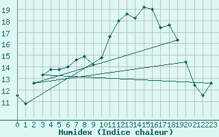 Courbe de l'humidex pour Hd-Bazouges (35)