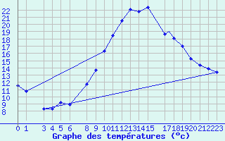 Courbe de tempratures pour Biskra