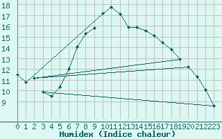 Courbe de l'humidex pour Postojna