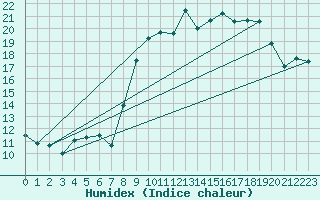 Courbe de l'humidex pour Hyres (83)