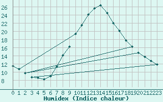 Courbe de l'humidex pour Landeck