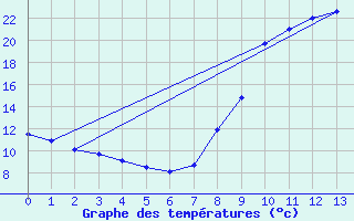 Courbe de tempratures pour Mounes-ls-Montrieux (83)