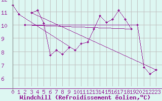 Courbe du refroidissement olien pour Brignogan (29)