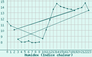 Courbe de l'humidex pour La Rochelle - Le Bout Blanc (17)