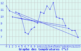 Courbe de tempratures pour Bergerac (24)