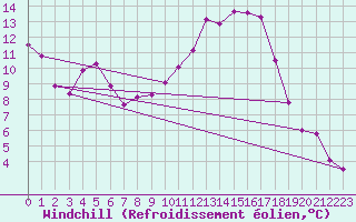 Courbe du refroidissement olien pour Millau - Soulobres (12)