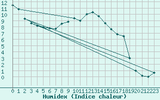 Courbe de l'humidex pour Lieksa Lampela