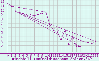Courbe du refroidissement olien pour Chartres (28)