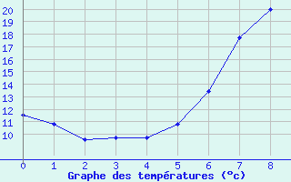 Courbe de tempratures pour Cervia