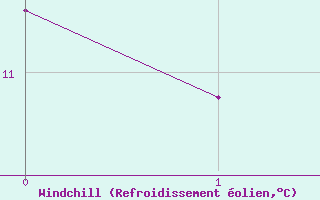 Courbe du refroidissement olien pour Cessy (01)