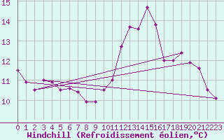 Courbe du refroidissement olien pour Trappes (78)