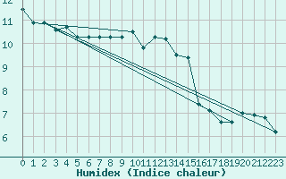 Courbe de l'humidex pour Thorney Island