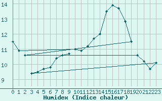 Courbe de l'humidex pour Diepenbeek (Be)