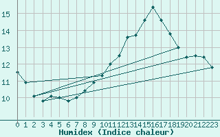 Courbe de l'humidex pour Le Touquet (62)