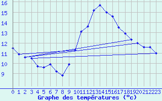 Courbe de tempratures pour Ste (34)