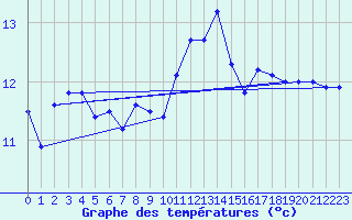 Courbe de tempratures pour Le Talut - Belle-Ile (56)