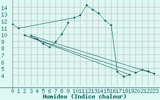 Courbe de l'humidex pour Berus