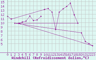 Courbe du refroidissement olien pour Vest-Torpa Ii